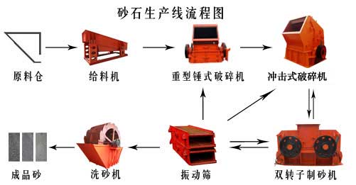 制砂生產線流程圖 采石場設備
